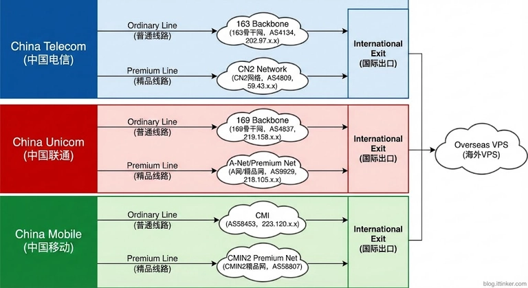 VPS-Routing-Wissen: Der komplette Guide zu CN2, 9929 und BGP