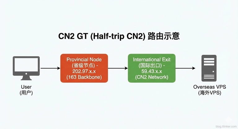 CN2 GT - ittinker.com