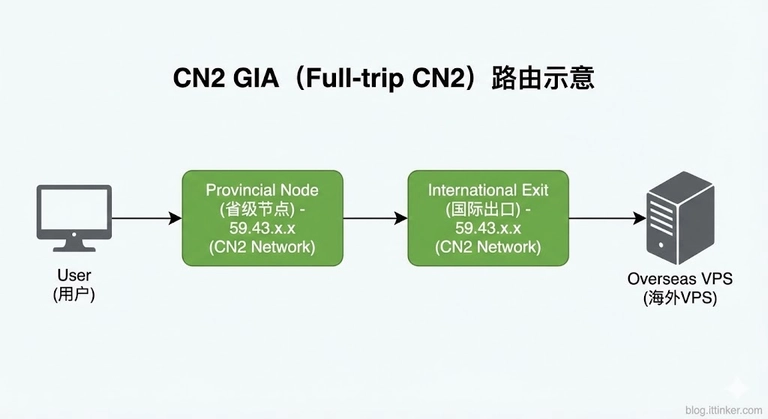 CN2 GIA - ittinker.com