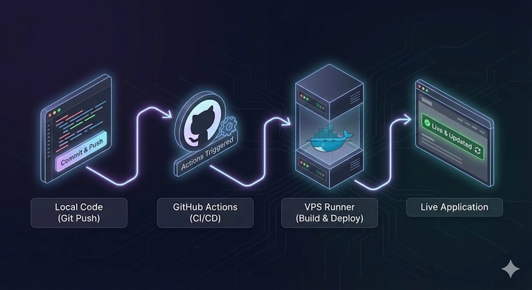 图 3：基于 VPS 的自动化 CI/CD 流水线示意图
