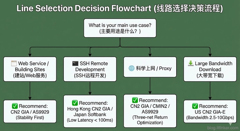 线路选择决策流程 - ittinker