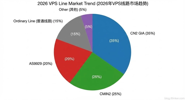 VPS 线路市场趋势