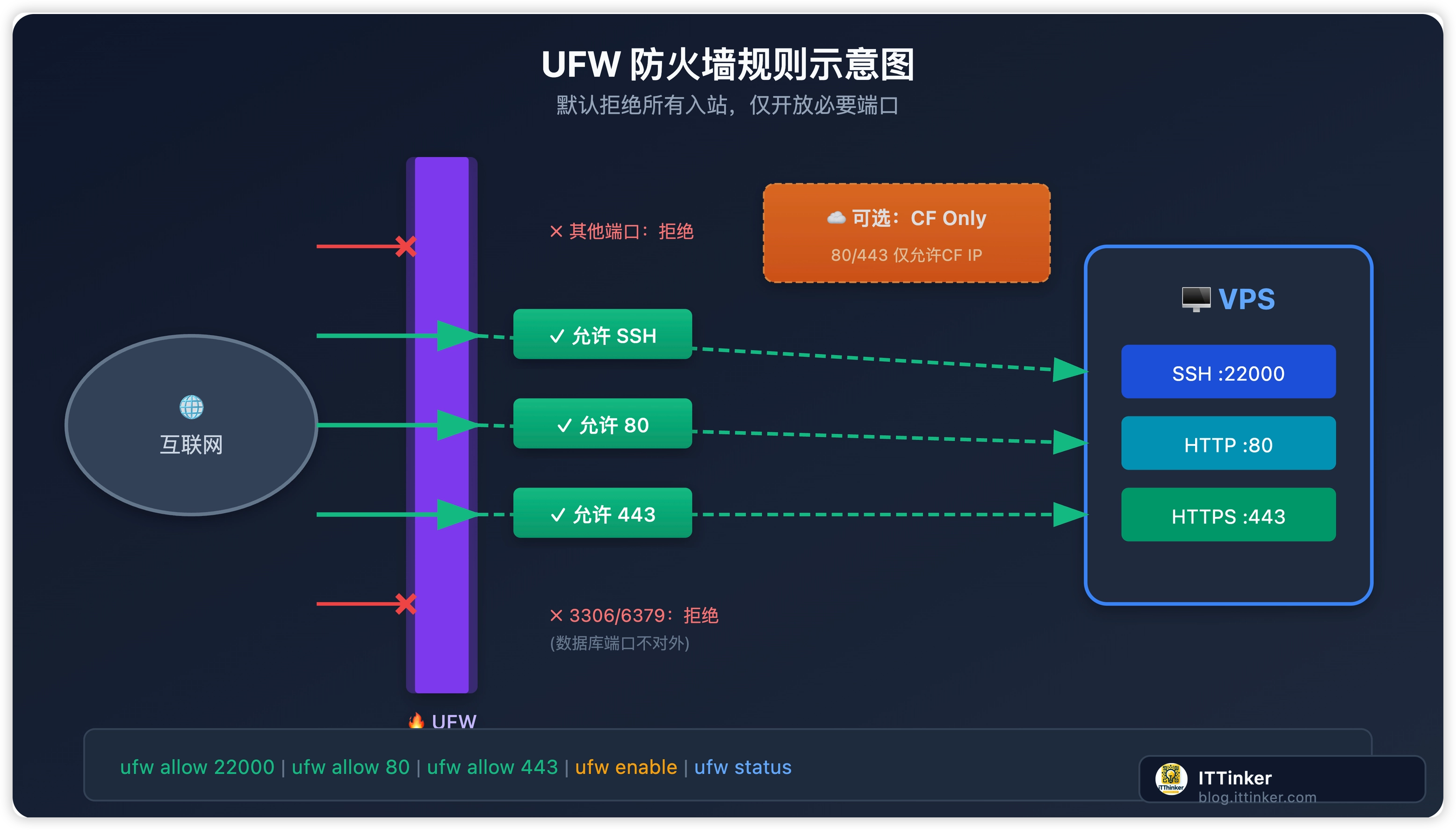 UFW防火墙规则
