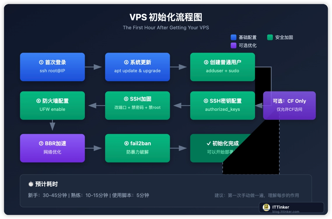 Deine erste Stunde mit dem VPS: Komplette Einrichtung von nacktem Server bis sicher nutzbar (mach dein OpenClaw sicherer)