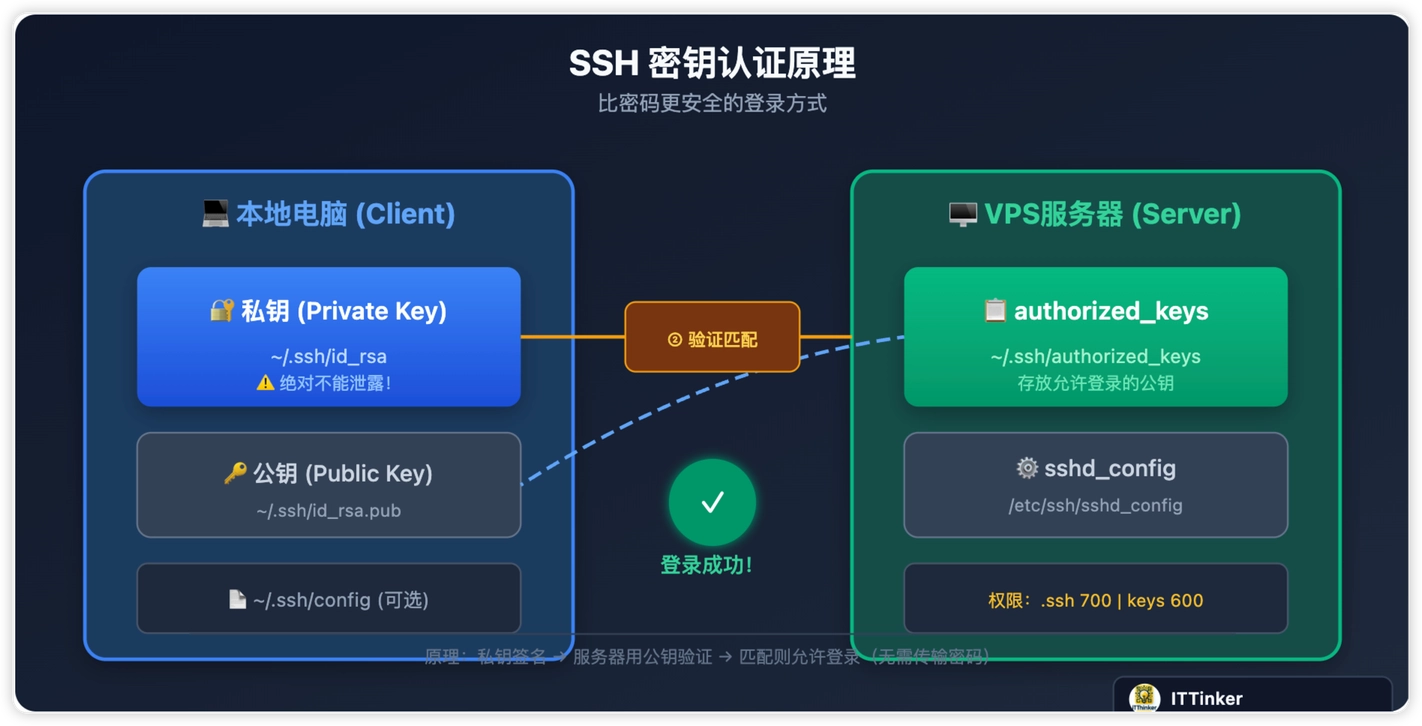 SSH密钥认证原理